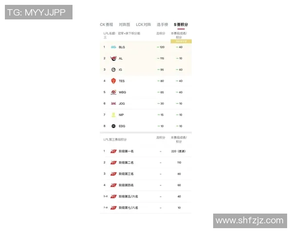 全球挑战赛最新积分榜EDG凭借85分稳居第一名 全球挑战赛最新积分榜EDG凭借85分稳居第一名